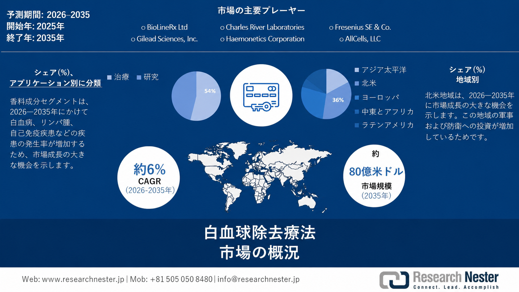 Leukapheresis Products Market